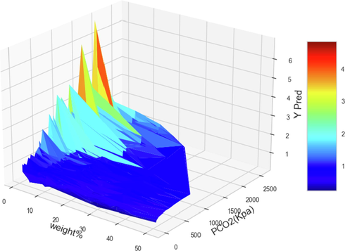 The effect of PCO2(kPa) and weight% on CO2 solubility predicted by the AdaBoost-DT model.