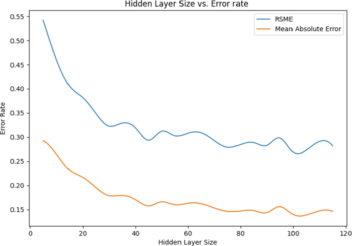 Error rate with Hidden Layer Size changes.