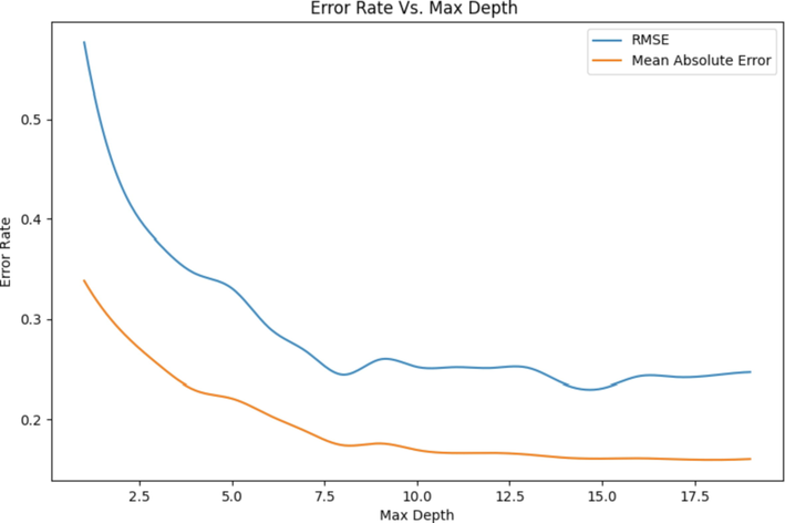 Effect of maximum depth change on error rate in the decision tree model.