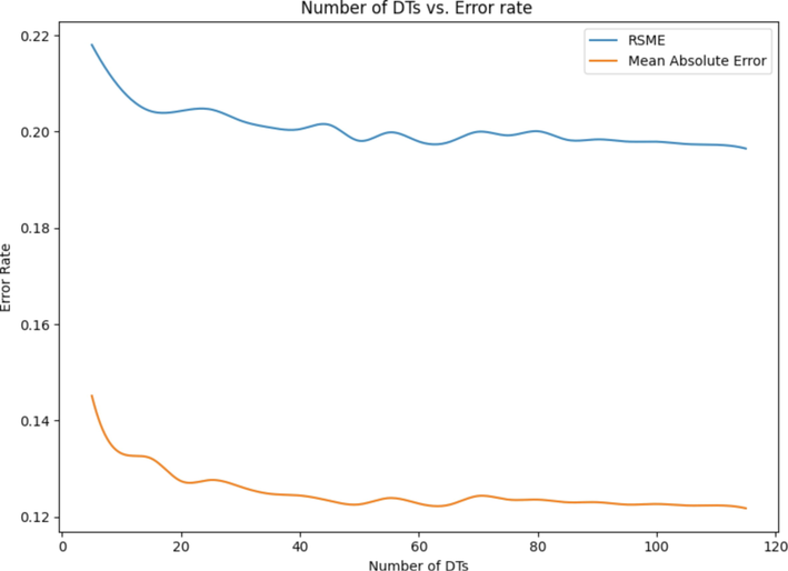 Effect of Number of Estimators change on error rate in AdaBoost-DT.