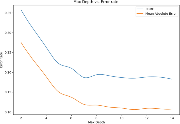 Effect of Max Tree Depth change on error rate in AdaBoost-DT.