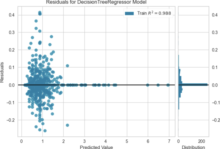 Residuals on selected DT model.