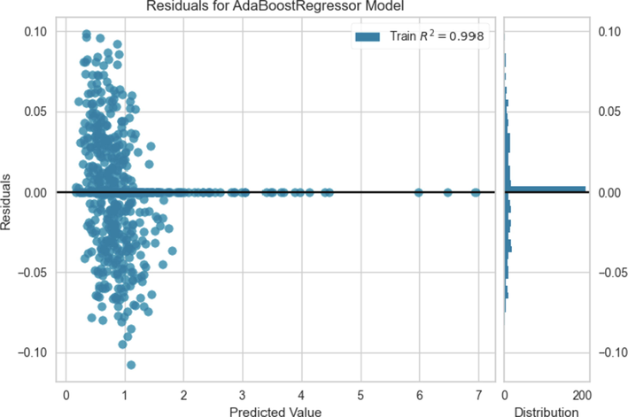 Residuals on selected AdaBoost-DT model.