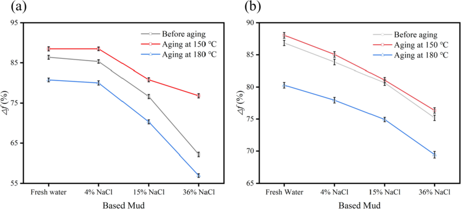 Performance evaluation of different mud. (a): AO; (b): F-1.