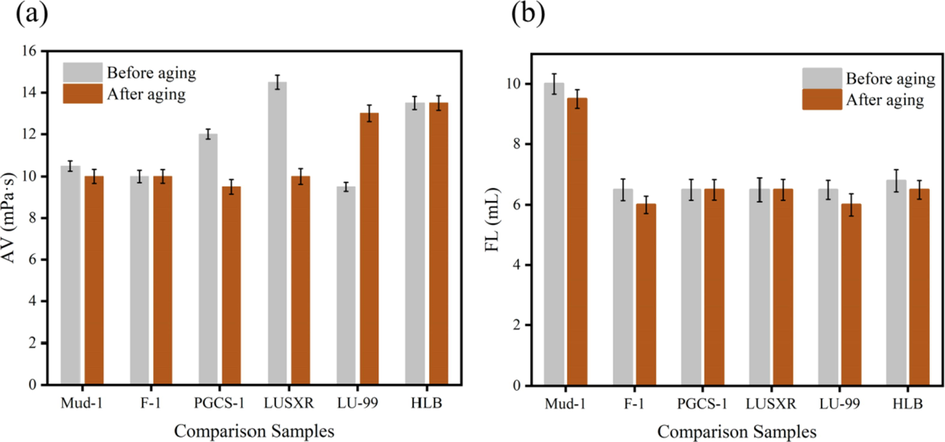 Test results of rheological properties. (a): AV; (b): FL.