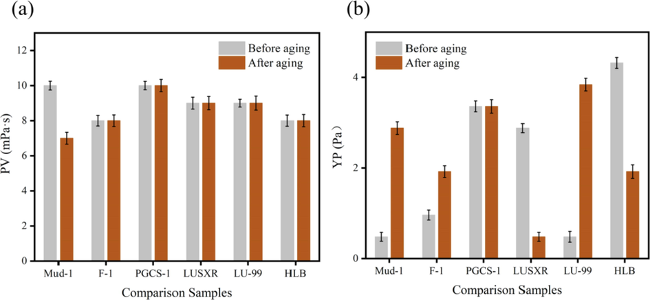 Test results of rheological properties. (a): YP; (b): PV.