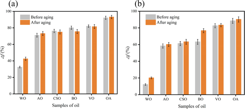 Comparison of lubricity of different oils before and after hot aging. (a): Fresh water-based slurry; (b): Salt water-based slurry.