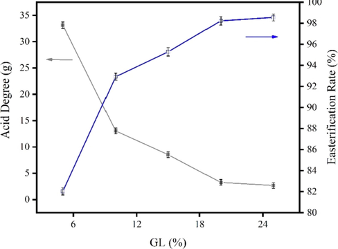 Effect of GL addition on the acid value of esterification products.