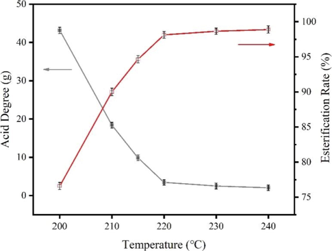 Effect of reaction temperature on acid value of esterification products.