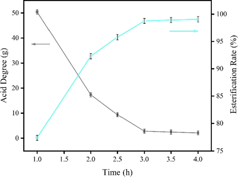 The effect of reaction time on acid value of esterification products.