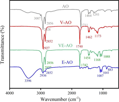 Fourier transform infrared spectroscopy (FT-IR) of samples of oil.