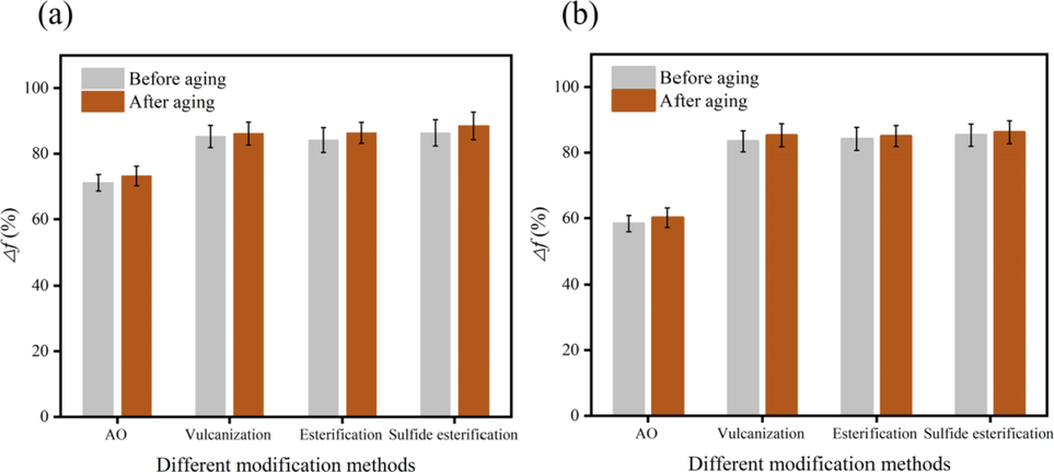 Evaluation the lubricity performance of AO modified by different methods. (a): Fresh water-based slurry; (b): Salt water-based slurry.