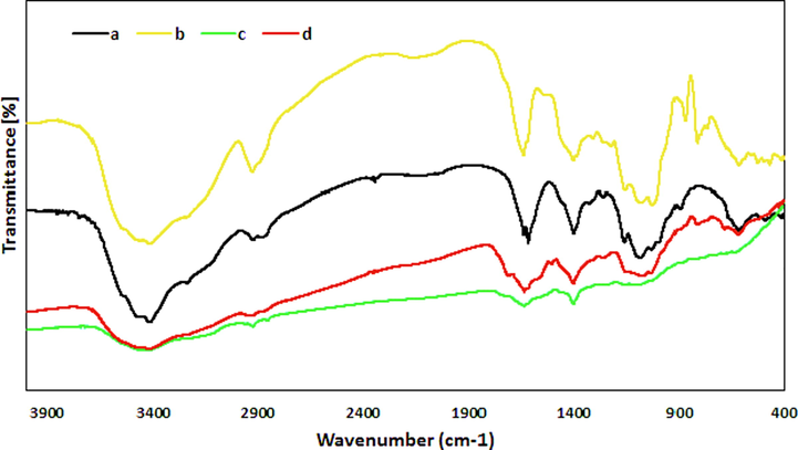 FT-IR spectra of a) CS, b) Alig, c) CS/Alg and d) Cu NPs@CS/Alg.