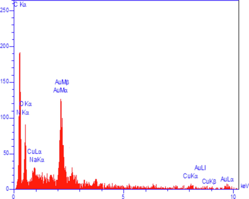 EDX spectrum of the Cu NPs@CS/Alg nanocomposite.