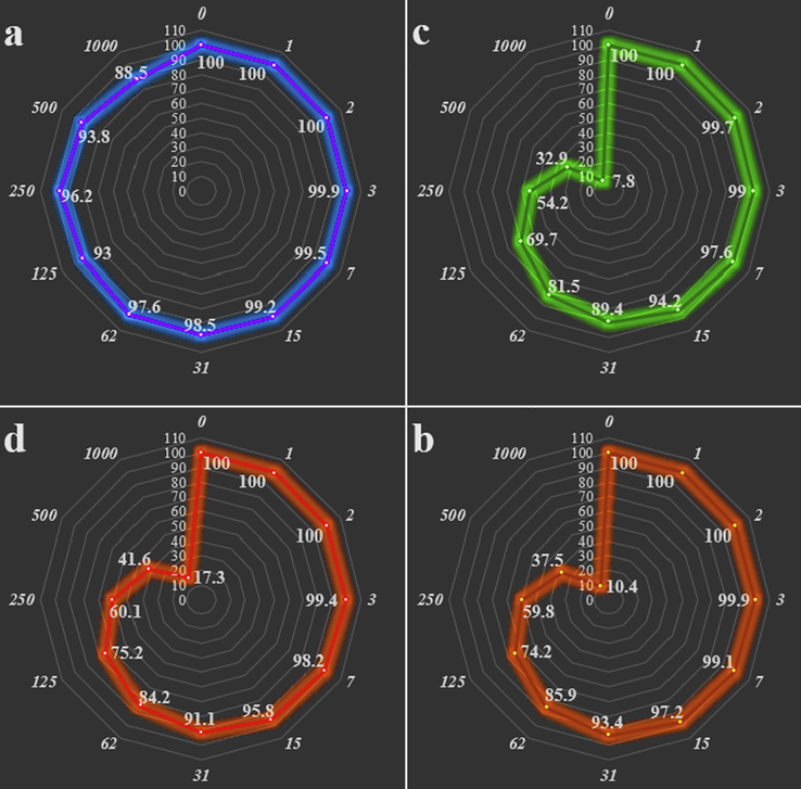 The anti-human breast cancer properties (Cell viability (%)) of Cu NPs@CS/Alg nanocomposite (Concentrations of 0–1000 µg/mL) against normal (HUVEC: a) and human breast cancer (infiltrating lobular carcinoma of breast (UACC-3133 (b)), inflammatory carcinoma of the breast (UACC-732 (c)), and metastatic carcinoma (MDA-MB-453 (d))) cell lines.