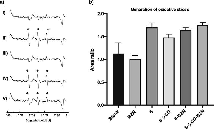 a) EPR spectra of spin adducts generated on the trypomastigote form of T. cruzi at room temperature. I) Spectrum recorded for the control, II) Spectrum recorded for compound 8, III) Spectrum recorded for BZN, IV) Spectrum recorded for 8-BZN and V) Spectrum recorded for compound 8-β-CD, all incubated with trypomastigotes. The DMPOX hyperfine pattern is represented by (*). b) Determination of the areas’ ratios, for the compounds comparing to the blank.