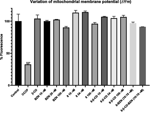 Percentage of TMRM probe incorporation by variation of the mitochondrial membrane potential on trypomastigote of T. cruzi. The significant difference compared to control (one-way ANOVA with Dunnett́s post-test, ***p < 0.0001).
