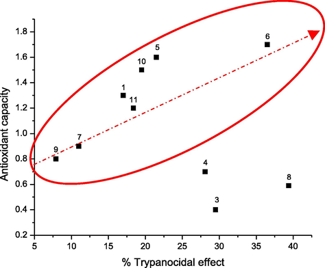 Interaction between the antioxidant capacity and the trypanocidal effect on the trypomastigotes of T. cruzi of 3-arylcoumarins 1–11.