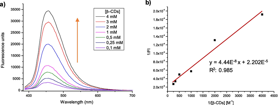 a) Fluorescence spectrum of compound 8 with different concentrations of β-CDs, at 25 °C. b) Graphical representation of the Benessi–Hildebrand equation for the inclusion complex of compound 8 with β-CDs (8-β-CDs), at 25 °C.