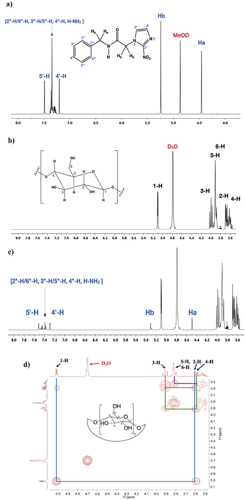 NMR spectra of a) 1D 1H of BZN, b) 1D 1H of β-CDs, c) 1D 1H of inclusion complex and d) 2D 1H–1H COSY of β-CDs.