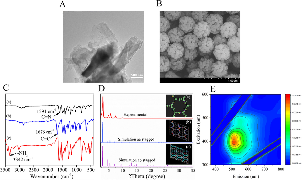 (A) TEM image of MnO2 nanosheets. (B) SEM image of DMTP-TAPB COF. (C) FT - IR spectra of (a) DMTP-TAPB COF, (b) DMTP, (c) TAPB. (D) XRD profiles of DMTP-TAPB COF of the experimentally observed (red), simulated used the aa (blue) and ab (purple) stacking modes. Insert: (a) chemical structure of DMTP-TAPB COF, unit cells of the aa (b) and ab (c) stacking modes. (E) The 3D fluorescence spectrum of DMTP-TAPB COF.