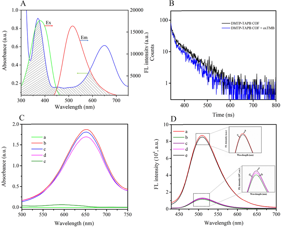 (A) Excitation (λex = 400 nm, green) and emission (λem = 514 nm, red) spectrum of DMTP-TAPB COF and UV – Vis absorption spectrum of oxTMB (blue). (B) Fluorescence decay profile of DMTP-TAPB COF (black) in the presence of oxTMB (blue). (C) UV – Vis spectra of (a) TMB, (b) MnO2 nanosheet + TMB, (c) MnO2 nanosheet + TMB + AAP, (d) MnO2 nanosheet + TMB + ALP and (e) MnO2 nanosheet + TMB + AAP + ALP. (D) Fluorescence emission spectrum of DMTP-TAPB COF in the present of (a) no reactants, (b) TMB + MnO2 nanosheet, (c) TMB + MnO2 nanosheet + AAP, (d) TMB + MnO2 nanosheet + ALP, (e) TMB + MnO2 nanosheet + AAP + ALP.