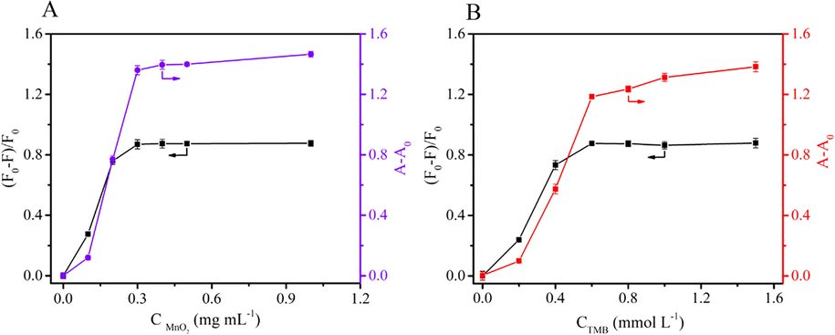 Effect of different experimental parameters: (A) Concentration of MnO2 nanosheets. (B) Concentration of TMB.