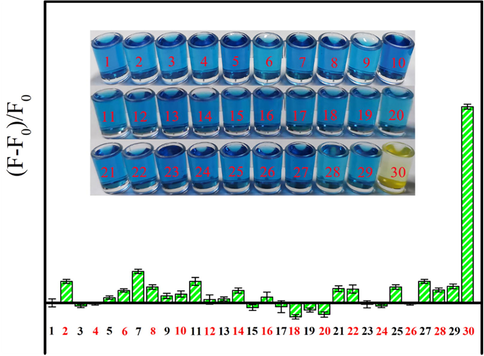 The signal response of COF-MnO2 based dual signal sensing platform for potential interferants. (1) Blank; 10 mmol L-1 of NH4+(2), Na+(3), K+(4), Ca2+(5), Mg2+(6), Zn2+(7), Cu2+(8), Try(9), His(10), Val(11), Phe(12), Leu(13), Glu(14) and Pro(15); 1 mg L-1 of IgG(16) and Alb(17), 1000 U L-1 of Try(18), Lys(19), LDH(20), BuChE(21), Thr(22) and AChE(23); 10 mmol L-1 of Cl-(24), SO42-(25), PO43-(26), NO3–(27), CO32–(28), HCO3–(29); 100 U L-1 of ALP(30) (F0 and F were the fluorescent intensity of COF-MnO2 based dual signal sensing platform at 514 nm in the absence and presence of ALP). The insets showed the photographs of the system after the addition of the corresponding species. Error bars were estimated from triplicate measurements.