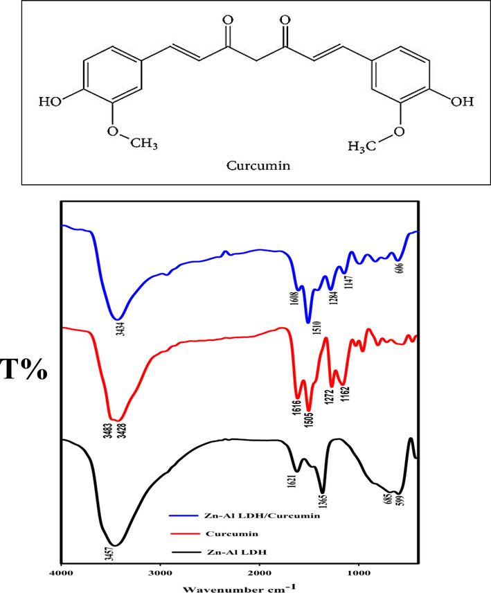 FTIR of Zn-Al LDH, Curcumin, Zn-Al LDH/Curcumin and the chemical structure of the Curcumin.