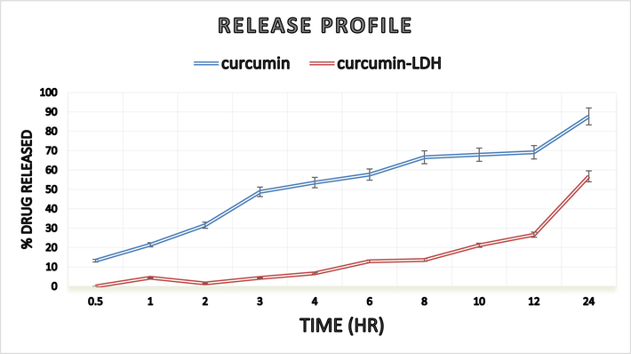 In vitro release profiles of Curcumin from Curcumin/LDH formula (n = 3 ± SD).