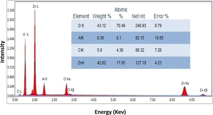 EDX of Zn-Al LDH.