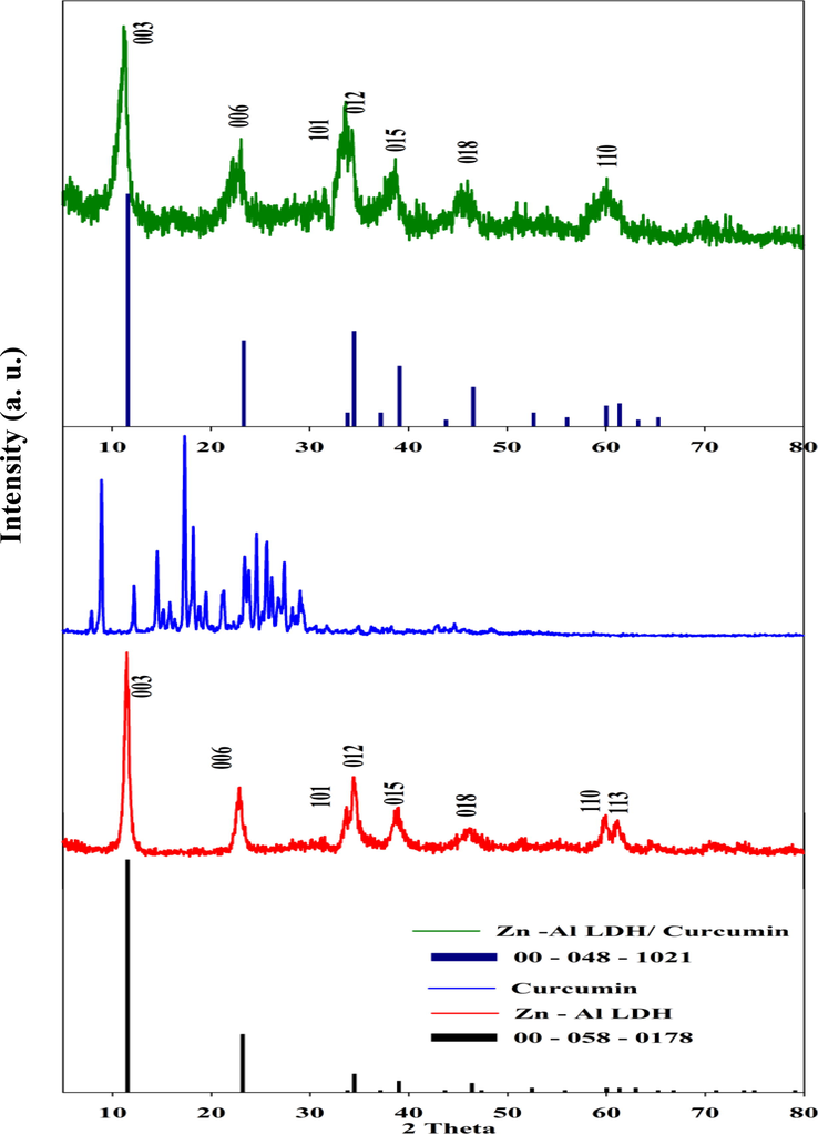 XRD patterns of ICCD card (00–058- 0178), Zn-Al LDH, Curcumin, ICCD card (00–048- 1021), and (Zn-Al LDH/Curcumin) nanocomposite.