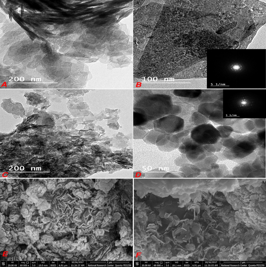 Low and high magnification HRTEM images of Zn-Al LDH (a and b), Zn-Al LDH/curcumin (c and d) and the FESEM images of Zn-Al LDH (e and f).