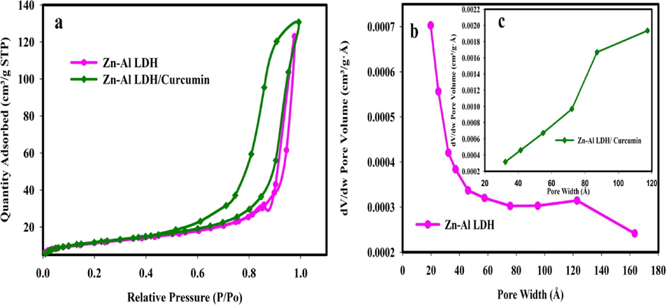 N2 adsorption–desorption isotherm (a) and pore size distribution (b and c) of Zn-Al LDH and Zn-Al LDH/curcumin.