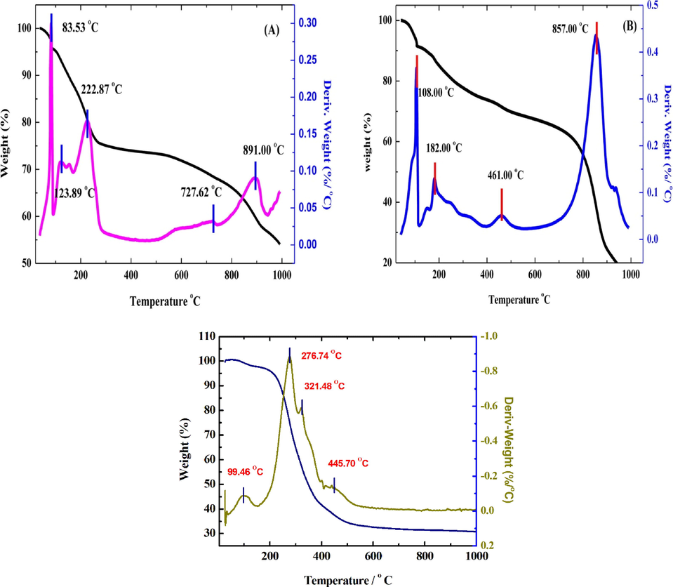 TGA/DTA curves of Zn-Al LDH (A) and Zn-Al LDH/curcumin (B).