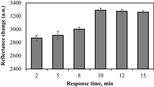 Response time of the optical biosensor towards urea. Conditions: 25 mM PBS (pH 7.5), 0.04 M PP in 1% alginate, 1000 mM urea, and 0.3 mg urease.