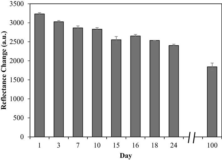 Shelf-life profile of the urea biosensor. Conditions: 25 mM PBS (pH 7.5), 0.04 M PP in 1% alginate, 1000 mM urea, and 0.3 mg urease.