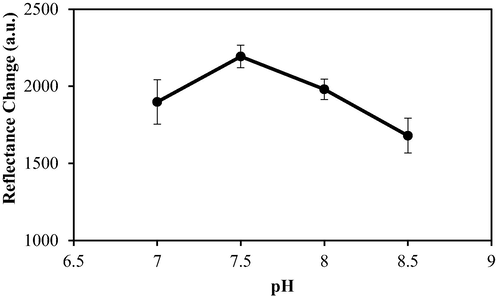 The effect of pH on biosensor response. Conditions: 50 mM PBS, 0.1 M PP in 1% alginate, 0.3 mg urease, and 1000 mM urea.