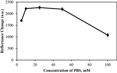 The effect of buffer concentration on biosensor response. Conditions: PBS (pH 7.5), 0.1 M PP in 1% alginate, 0.3 mg urease, and 1000 mM urea.