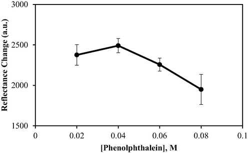 The effect of PP concentration on biosensor response. Conditions: 25 mM PBS (pH 7.5), 1% alginate, 0.3 mg urease, and 1000 mM urea.