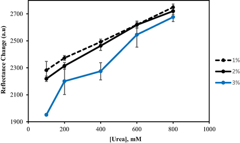 The effect of alginate concentration on the biosensor response. Conditions: 25 mM PBS (pH 7.5), 0.04 M PP, and 0.3 mg urease.