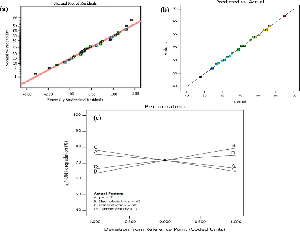 The diagnostic plots for validation of obtained model: (a) normal plot of residuals, (b) values of 2,4-DNT removal efficiency versus experimental values, and (c) Perturbation plot for 2,4-DNT degradation.