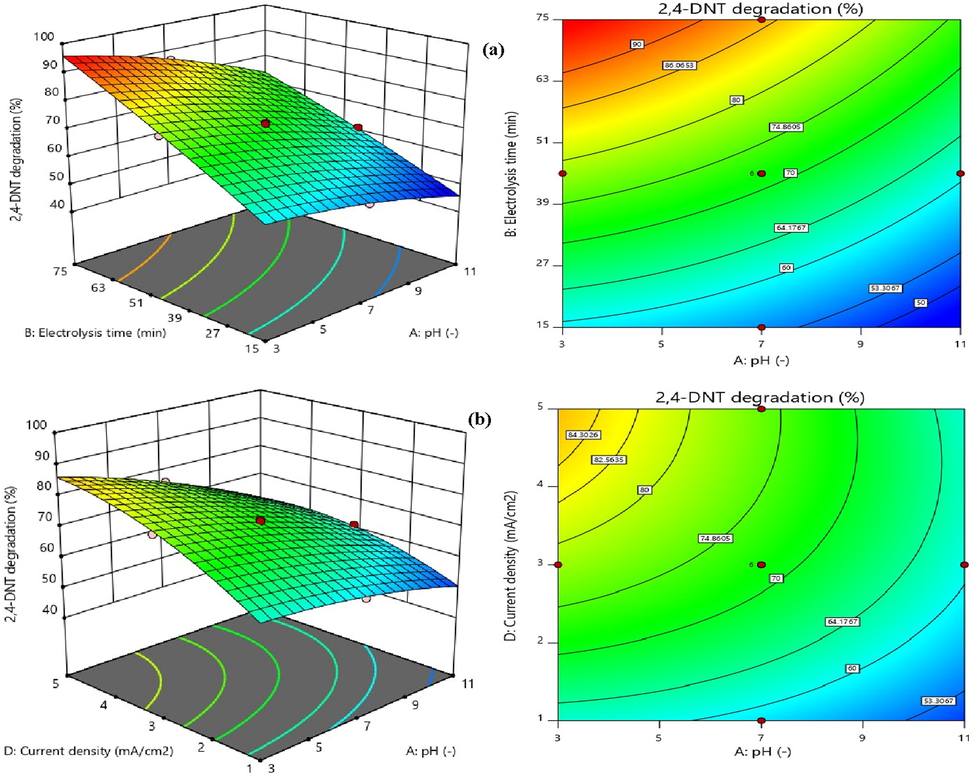 (a) 3D and contour response surface plots showing the interaction of electrolysis time and pH (2,4-DNT concentration = 50 mg/L, j = 3 mA/cm2, activated carbon = 6 g/250 cc); (b) 3D and contour response surface plots showing the interaction of Current density and pH (2,4-DNT concentration = 50 mg/L, Electrolysis time = 45 min, Activated carbon = 6 g/250 cc).