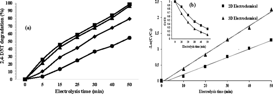 (a) The degradation of 2,4-DNT by the Electrochemical processes (2,4-DNT concentration = 23.5 mg/L, j = 4.8 mA/cm2, pH = 4.1, GAC and MCZ@Fe3O4 nanoparticles dose as particle electrodes = 6 g/250 cc) (■ 3DER with G/β-PbO2 anode and GAC as particle electrode; ▴3DER with G/β-PbO2 anode and MCZ@Fe3O4 nanoparticles as particle electrode‌; ♦ 2DER with G/β-PbO2 anode; ● 2DER with Graphite anode), (b) Kinetics of 2,4-DNT degradation, (2,4-DNT concentration = 23.5 mg/L, current density = 4.8 mA/cm2, pH = 4.1, electrolysis time = 50 min, GAC dose = 6 g/250 cc).