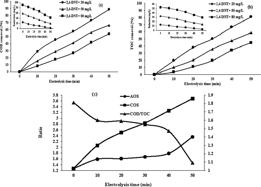 (a) COD removal, (b) TOC removal (current density = 4.8 mA/cm2, pH = 4.1, electrolysis time = 50 min, GAC dose = 6 g/250 cc), (c) AOS, COS and COD/TOC of 2,4-DNT in the electrochemical processes process at the optimum conditions (2,4-DNT concentration = 20.0 mg/L, current density = 4.8 mA/cm2, pH = 4.1, electrolysis time = 50 min, GAC dose = 6 g/250 cc).
