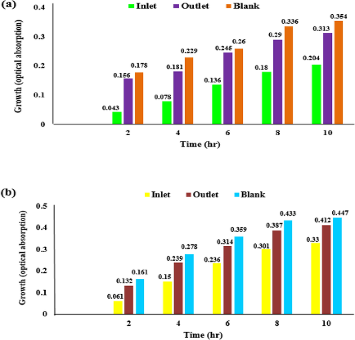 (a) Growth trend of Escherichia coli (Gram-negative) and (b) Growth trend of Staphylococcus aureus (Gram positive) in toxicity bioassay.