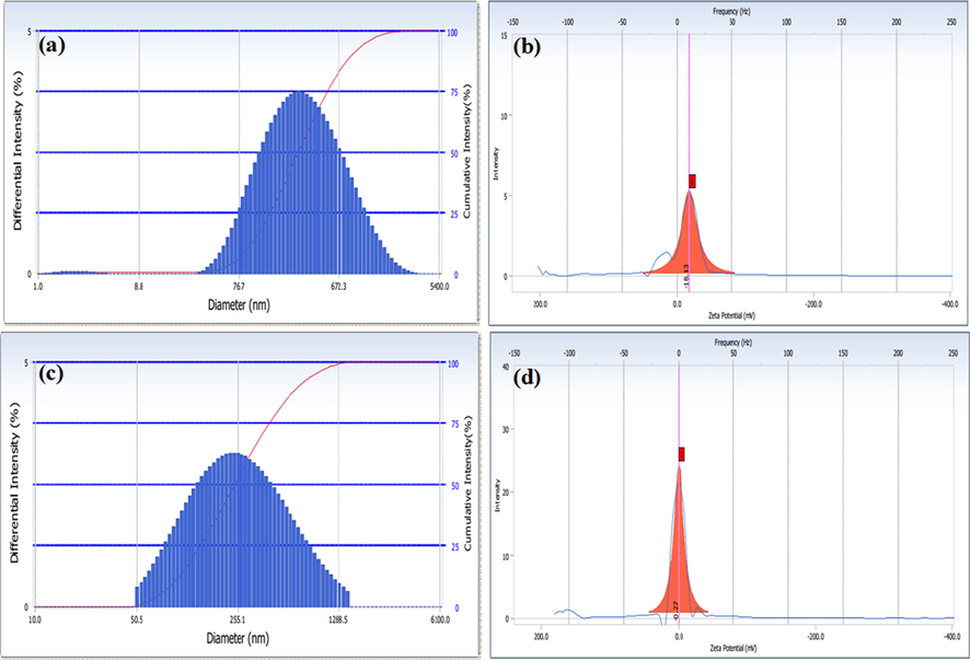 Particle size and zeta potential analysis of MWCNT-PEG-AA-HBPLL-FA (a&b) DOX/MWCNT-PEG-AA-HBPLL-FA carrier (c&d).