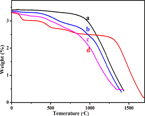 TGA thermal stability of (a) MWCNT-COOH, (b) MWCNT-PEG, (c) MWCNT-PEG-AA-HBPLL-FA, and (d) DOX/MWCNT-PEG-AA-HBPLL-FA carrier.