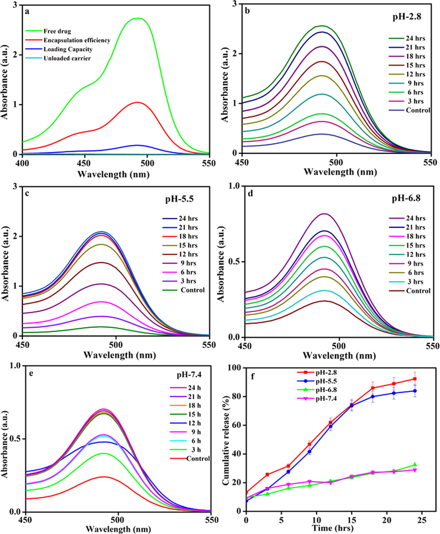 (a) Encapsulation efficiency and (b, c, d, & e) In-vitro drug release profiles of various physiological conditions like pH-2.8, pH-5.5, pH-6.8 & pH-7.4 and (e) Cumulative drug-releasing profile of DOX/MWCNT-PEG-AA-HBPLL-FA carrier.