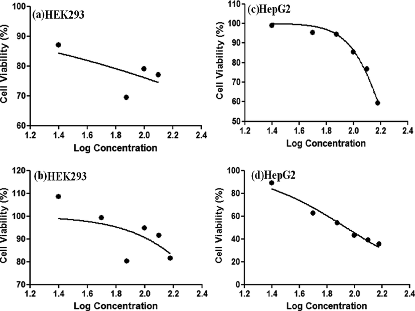 In-vitro cell viability of HEK293 (a&b) and HepG2 (c&d) cell line incubated with varying concentrations of MWCNT-PEG-AA-HBPLL-FA and DOX/MWCNT-PEG-AA-HBPLL-FA carrier.